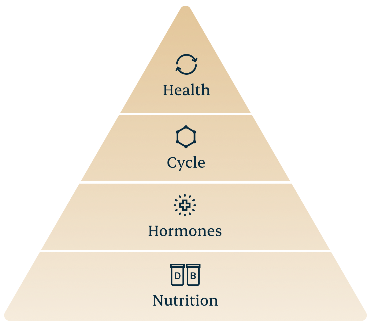 A pyramid graphic that illustrates how nutrition lays the foundation for balanced hormones, a healthy menstrual cycle and overall health.